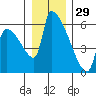 Tide chart for Port Susan, Stillaguamish River entrance, Stanwood, Washington on 2021/12/29