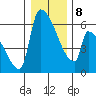 Tide chart for Port Susan, Stillaguamish River entrance, Stanwood, Washington on 2022/01/8