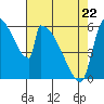 Tide chart for Stillaguamish River entrance, Stanwood, Washington on 2022/04/22