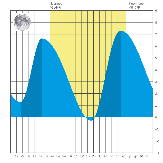 Tide Chart for 2022/09/10