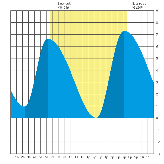 Tide Chart for 2022/09/11