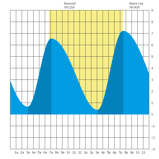 Tide Chart for 2022/09/12