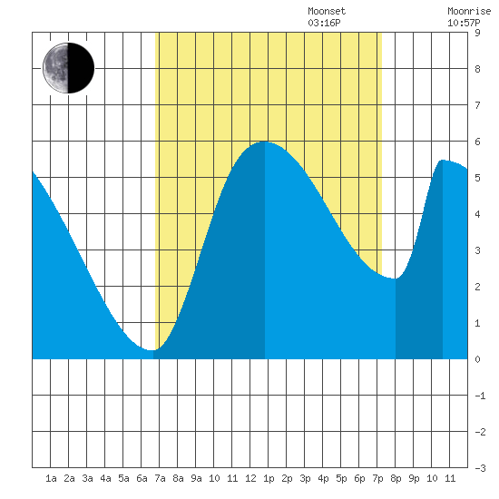 Tide Chart for 2022/09/17