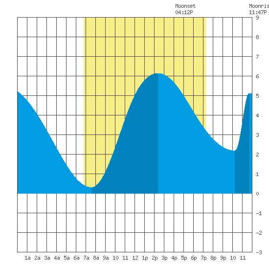 Tide Chart for 2022/09/18