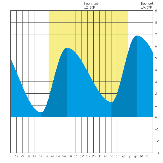 Tide Chart for 2022/09/1