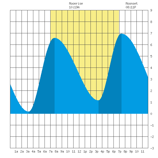 Tide Chart for 2022/09/28