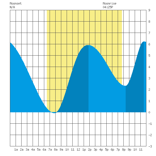 Tide Chart for 2022/09/4