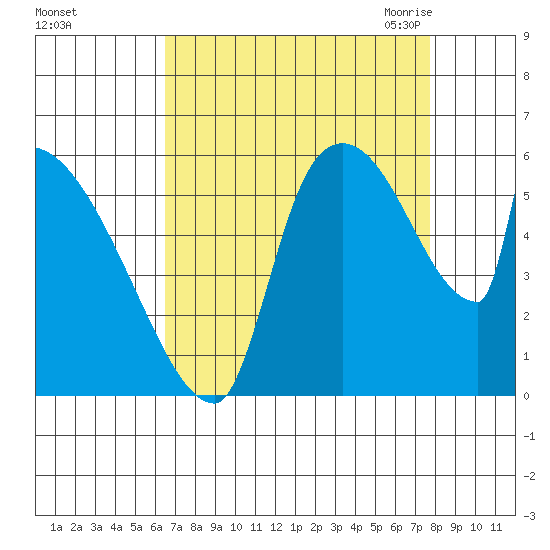 Tide Chart for 2022/09/5