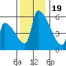 Tide chart for Port Susan, Stillaguamish River entrance, Stanwood, Washington on 2022/11/19