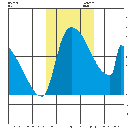 Tide Chart for 2022/11/1