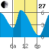Tide chart for Port Susan, Stillaguamish River entrance, Stanwood, Washington on 2023/02/27