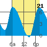 Tide chart for Port Susan, Stillaguamish River entrance, Stanwood, Washington on 2023/04/21