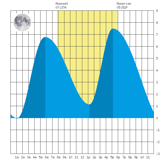 Tide Chart for 2023/10/28