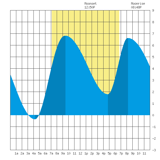 Tide Chart for 2023/10/3