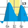 Tide chart for Port Susan, Stillaguamish River entrance, Stanwood, Washington on 2024/01/13