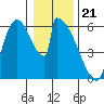 Tide chart for Port Susan, Stillaguamish River entrance, Stanwood, Washington on 2024/01/21