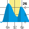 Tide chart for Port Susan, Stillaguamish River entrance, Stanwood, Washington on 2024/01/26