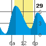 Tide chart for Port Susan, Stillaguamish River entrance, Stanwood, Washington on 2024/01/29