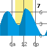 Tide chart for Port Susan, Stillaguamish River entrance, Stanwood, Washington on 2024/01/7