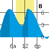 Tide chart for Port Susan, Stillaguamish River entrance, Stanwood, Washington on 2024/01/8