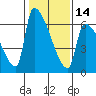 Tide chart for Port Susan, Stillaguamish River entrance, Stanwood, Washington on 2024/02/14