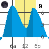 Tide chart for Port Susan, Stillaguamish River entrance, Stanwood, Washington on 2024/02/9