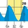 Tide chart for Port Susan, Stillaguamish River entrance, Stanwood, Washington on 2024/03/28