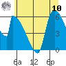 Tide chart for Stanwood, Stillaguamish River, Washington on 2025/07/10