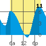 Tide chart for Stanwood, Stillaguamish River, Washington on 2025/07/11