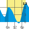 Tide chart for Stanwood, Stillaguamish River, Washington on 2025/07/13
