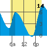 Tide chart for Stanwood, Stillaguamish River, Washington on 2025/07/14