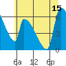 Tide chart for Stanwood, Stillaguamish River, Washington on 2025/07/15