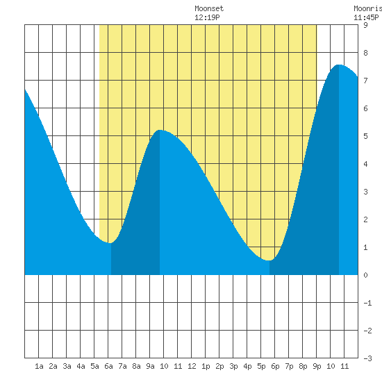 Tide chart for Stanwood, Stillaguamish River on 2025/07/16