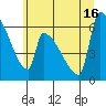 Tide chart for Stanwood, Stillaguamish River, Washington on 2025/07/16