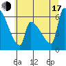 Tide chart for Stanwood, Stillaguamish River, Washington on 2025/07/17
