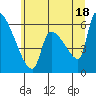 Tide chart for Stanwood, Stillaguamish River, Washington on 2025/07/18