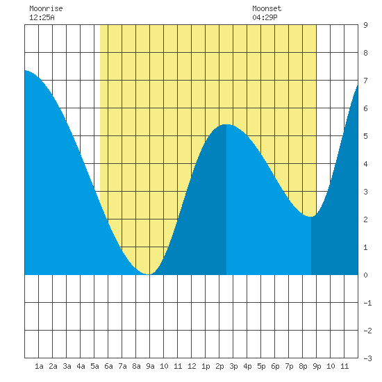 Tide chart for Stanwood, Stillaguamish River on 2025/07/19