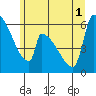 Tide chart for Stanwood, Stillaguamish River, Washington on 2025/07/1