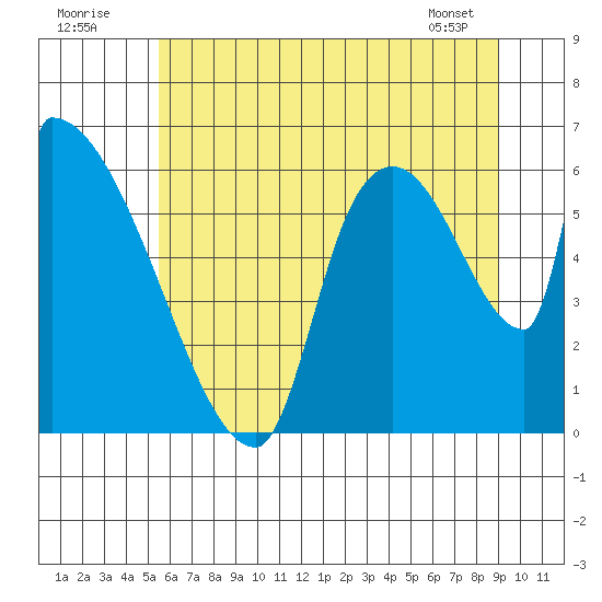 Tide chart for Stanwood, Stillaguamish River on 2025/07/20