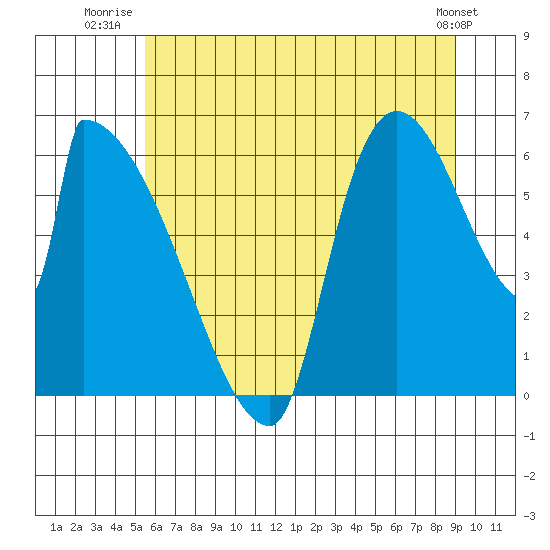 Tide chart for Stanwood, Stillaguamish River on 2025/07/22