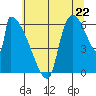 Tide chart for Stanwood, Stillaguamish River, Washington on 2025/07/22