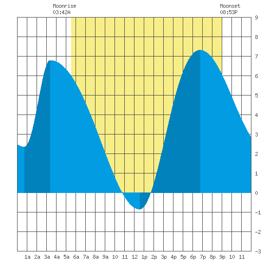 Tide chart for Stanwood, Stillaguamish River on 2025/07/23