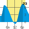 Tide chart for Stanwood, Stillaguamish River, Washington on 2025/07/23