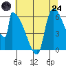 Tide chart for Stanwood, Stillaguamish River, Washington on 2025/07/24