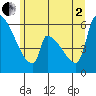 Tide chart for Stanwood, Stillaguamish River, Washington on 2025/07/2