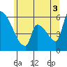 Tide chart for Stanwood, Stillaguamish River, Washington on 2025/07/3