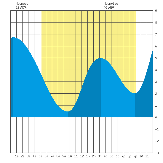 Tide chart for Stanwood, Stillaguamish River on 2025/07/04