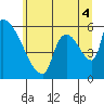 Tide chart for Stanwood, Stillaguamish River, Washington on 2025/07/4