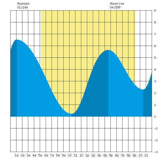 Tide chart for Stanwood, Stillaguamish River on 2025/07/05