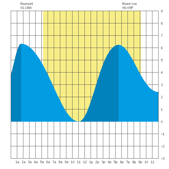Tide chart for Stanwood, Stillaguamish River on 2025/07/06